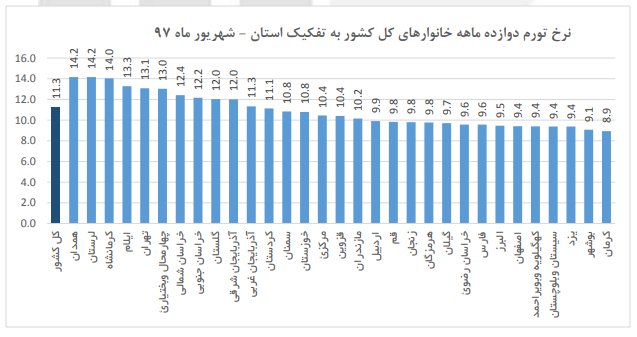تورم شهریورماه به تفکیک استان‌ها اعلام شد+جدول