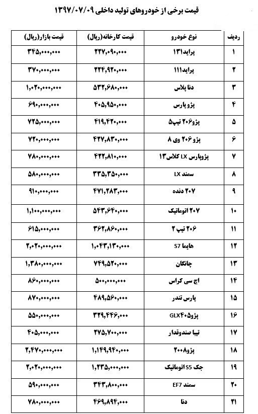 قیمت خودرو امروز ۱۳۹۷/۰۷/۰۹| کاهش ۱.۵ میلیون تومانی قیمت‎ها