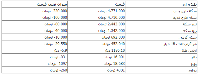 ریزش ۲۳۰ هزار تومانی قیمت سکه/ دلار تا مرز ۱۶ هزار تومان کاهش یافت+ جدول