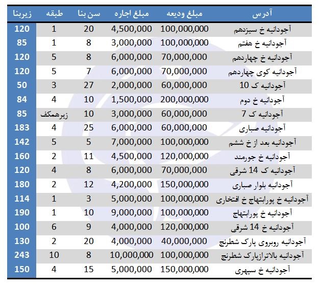 نجومی‌ترین خانه‌‎های اجاره‌ای در بالاشهر تهران