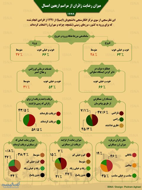 میزان رضایت زائران از مراسم اربعین ۹۷