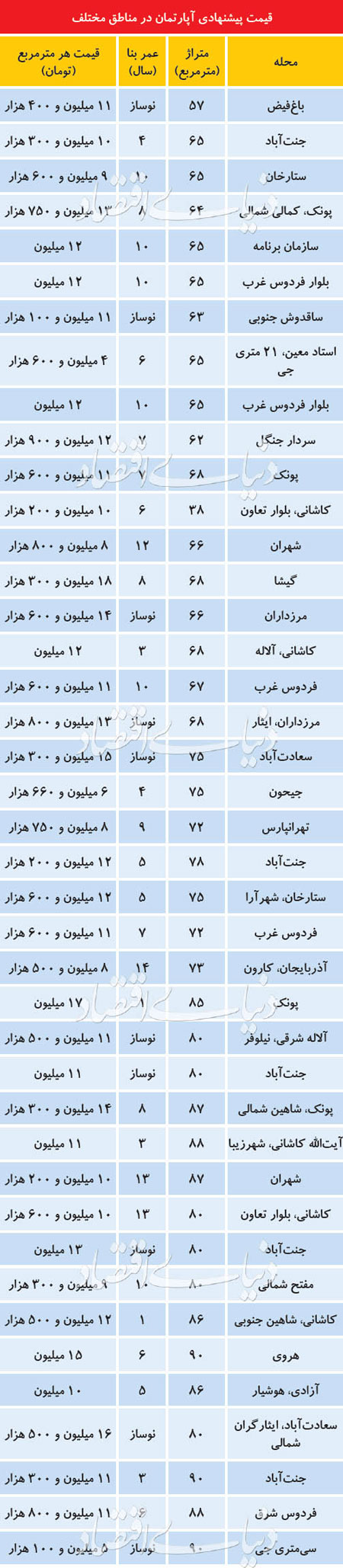 قیمت آپارتمان در نقاط مختلف تهران