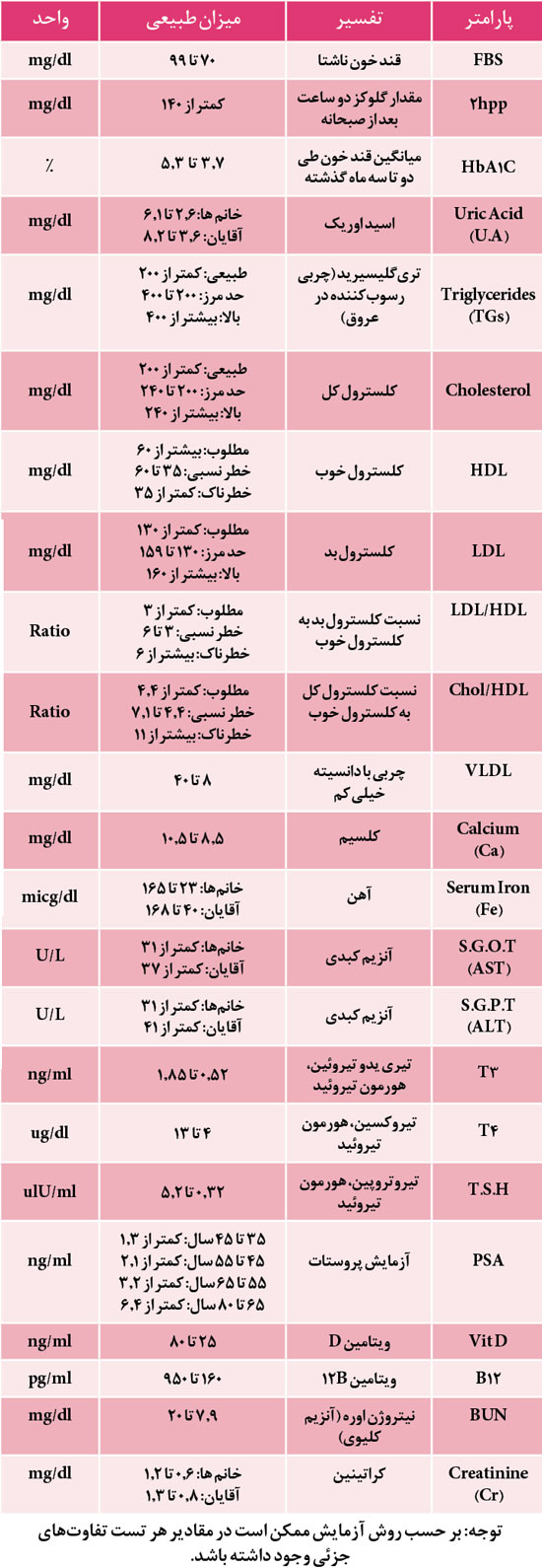 آزمایش خون‌ تان را در خانه تفسیر کنید