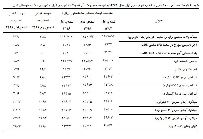 قیمت مصالح ساختمانی در نیمه نخست امسال چقدر گران شد
