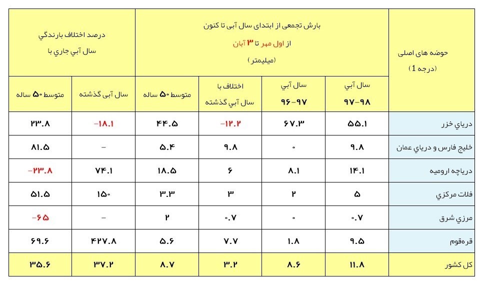آخرین وضعیت بارش های ایران / ادامه روند صعودی بارش ها +جدول