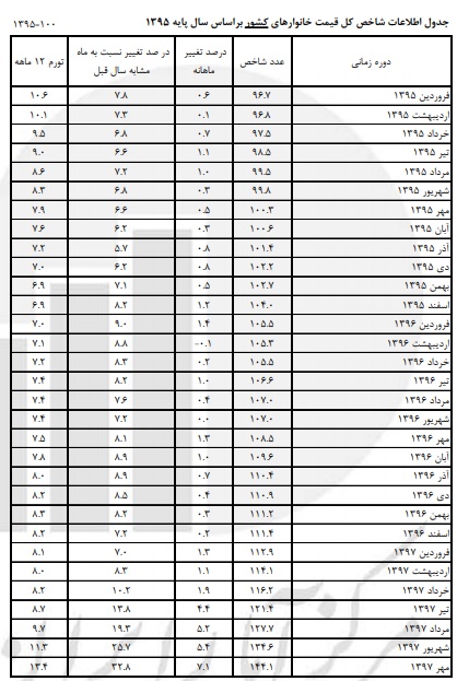 جدول تغییرات ۳۱ ماهه نرخ تورم