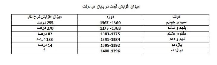 نگاهی به قیمت دلار در چهل سال گذشته / معرفی متهمان افزایش قیمت دلار در چهار دهه