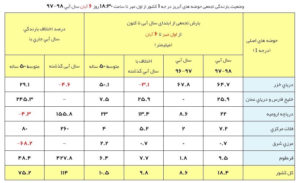 آخرین وضعیت بارش‌های ایران