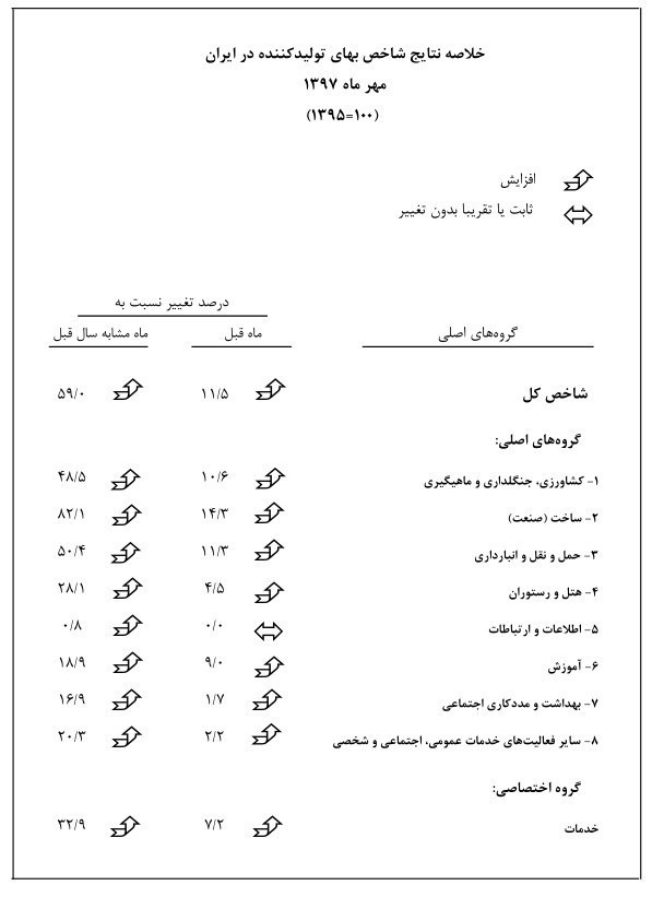تورم تولیدکننده از ۲۲ درصد گذشت