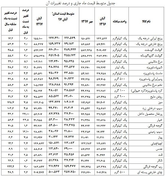 افزایش ۱۶۵ درصدی نرخ موز/ مرغ ۴۹ درصد گران شد + لیست کامل تغییرات قیمتی ۲۴ قلم خوراکی