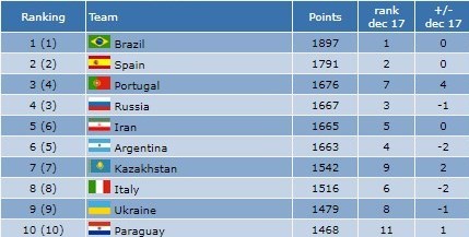 صعود فوتسال ایران به رده پنجم جهان + جدول