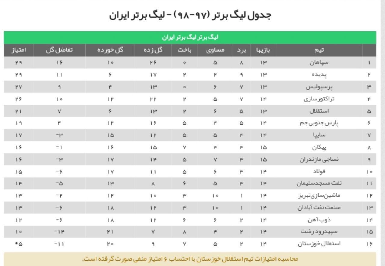 جدول رده بندی لیگ برتر فوتبال ایران