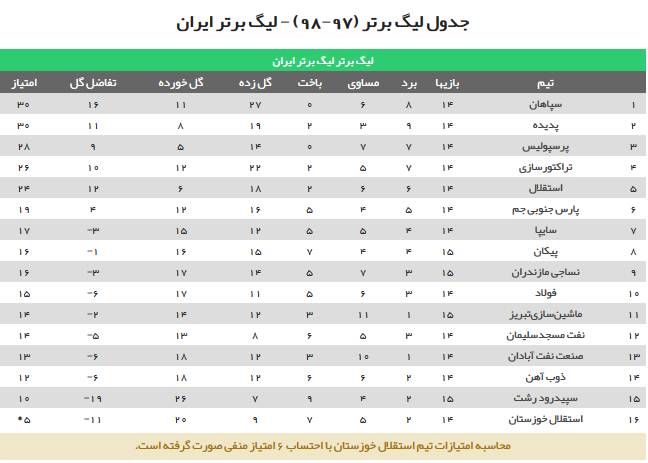 عکس/ جدول لیگ برتر پس از تساوی سپاهان و پرسپولیس