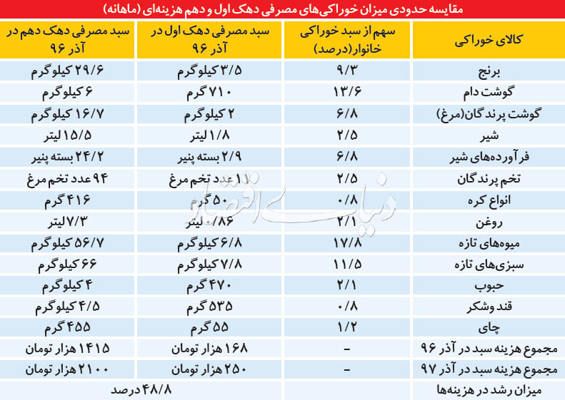 آماری تاسف بار از سفره فقرا و پولدارها