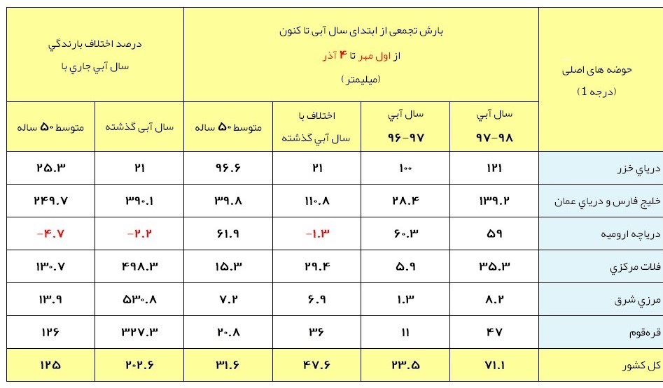 آخرین وضعیت بارش‌های ایران / شروع پربارش آذرماه+جدول
