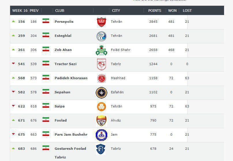 پرسپولیس با ۳۰ پله صعود در جایگاه ۱۵۶ قرار گرفت / استقلال در رتبه ۲۵۹