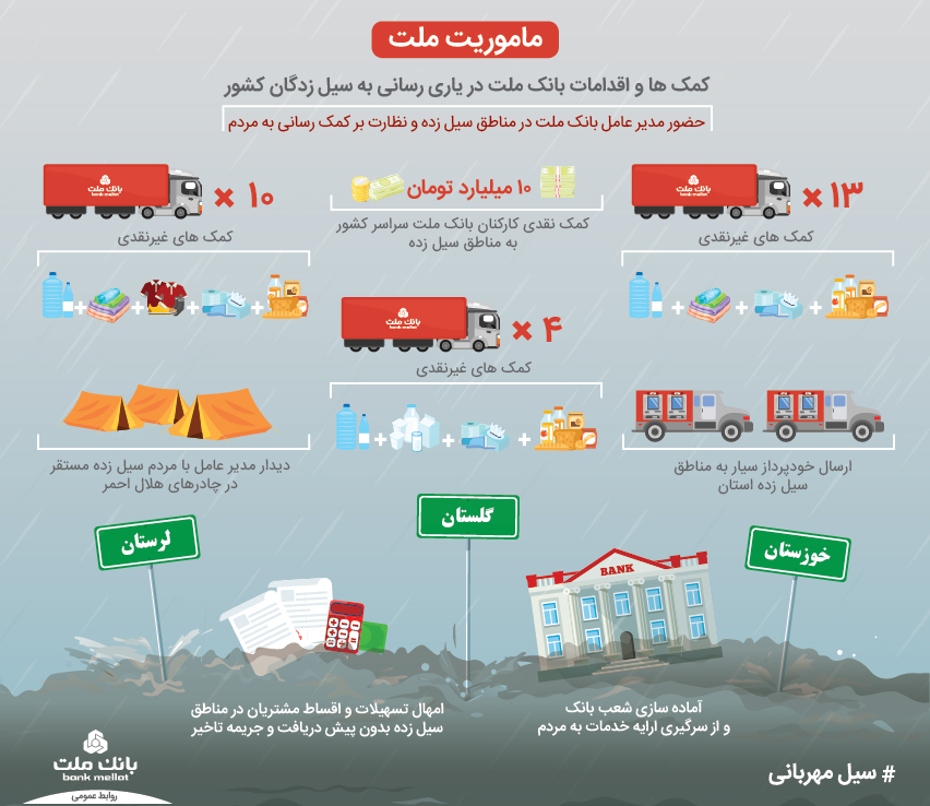 بانک ملت چقدر به سیل زدگان کمک کرد؟