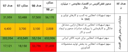 مقاوم سازی اقتصاد با نقش آفرینی بانک ها