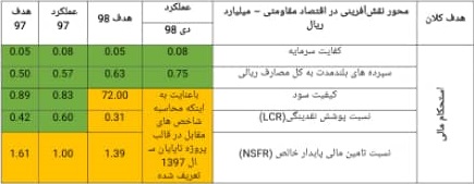 مقاوم سازی اقتصاد با نقش آفرینی بانک ها