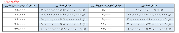 با هدف پیشگیری از شیوع کرونا صورت گرفت؛ افزایش سقف خدمات غیرحضوری بانک ملت