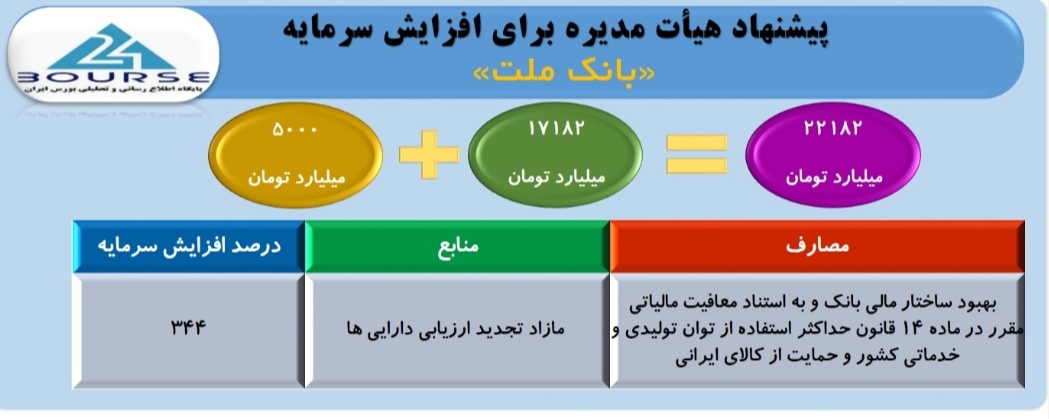 افزایش سرمایه بانک ملت از تجدید ارزیابی تصویب شد