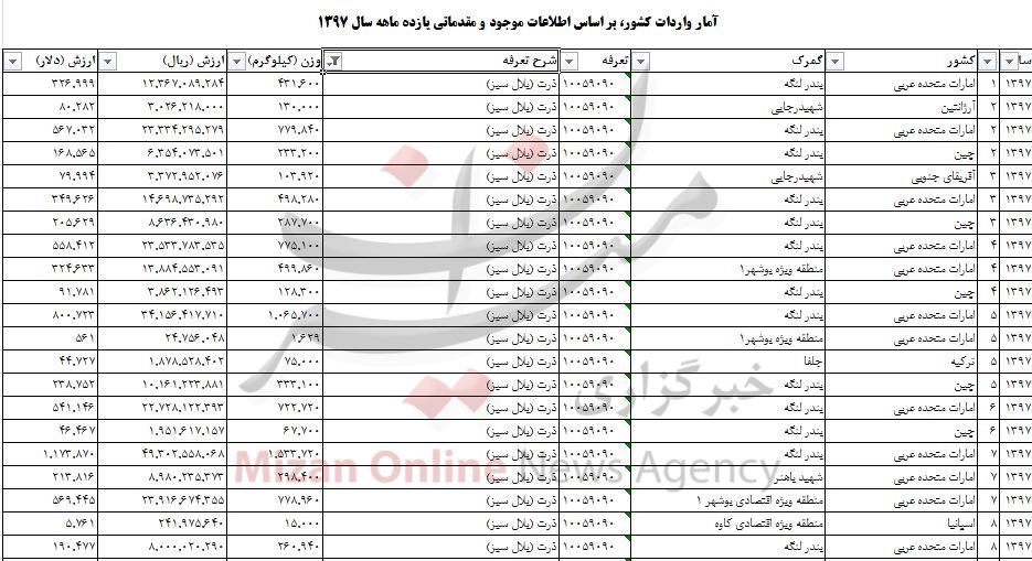 بیش از 18 میلیون دلار بلال سبز به کشور وارد شد + جدول