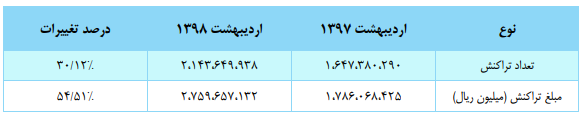 بانک ملت صدرنشین سهم بازار شاپرکی