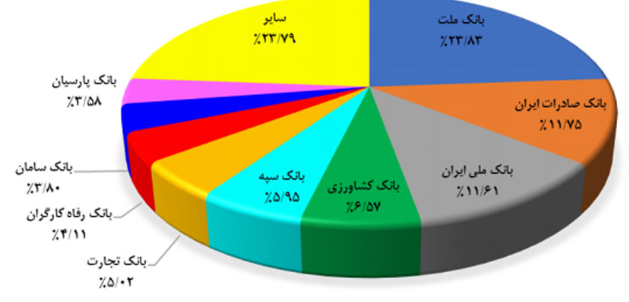 بانک ملت صدرنشین سهم بازار شاپرکی