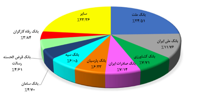 بانک ملت صدرنشین سهم بازار شاپرکی