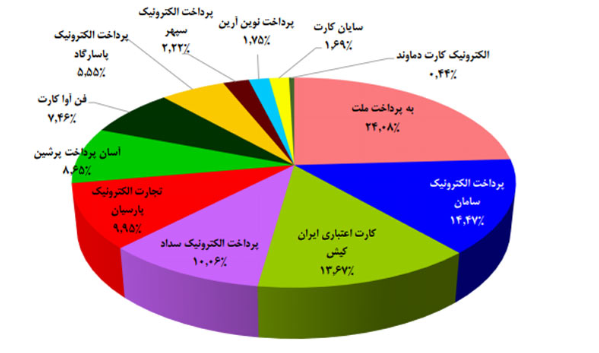 بانک ملت صدرنشین سهم بازار شاپرکی