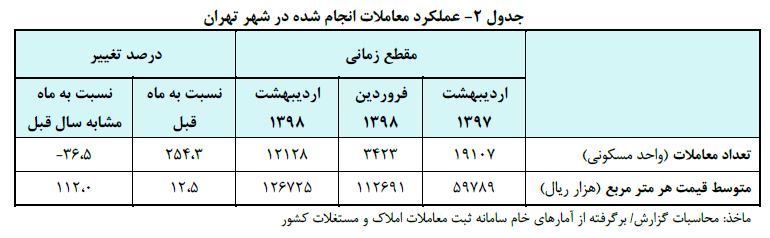 بانک مرکزی: مسکن یکساله ۱۱۲ درصد گران شد