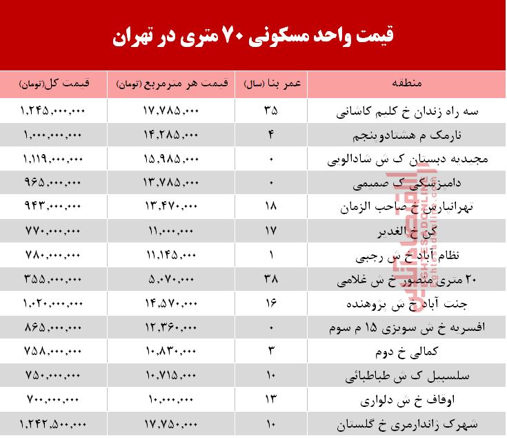 مظنه واحدهای ۷۰ متری در تهران +جدول