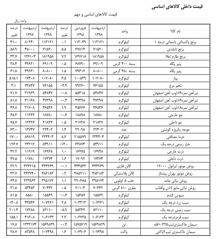هنر خانمانسوز وزارت صنعت: پياز ٥١٥ درصد گران شد