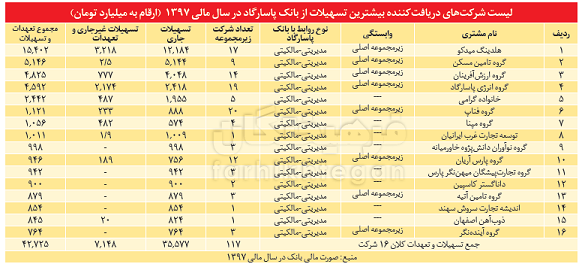 جزئیات یک عملیات شگفت‌انگیز بانکی/ ۸۰ درصد وام‌ها برای خودمان!