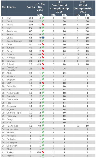 صعود والیبال جوانان ایران به صدر رنکینگ جهانی