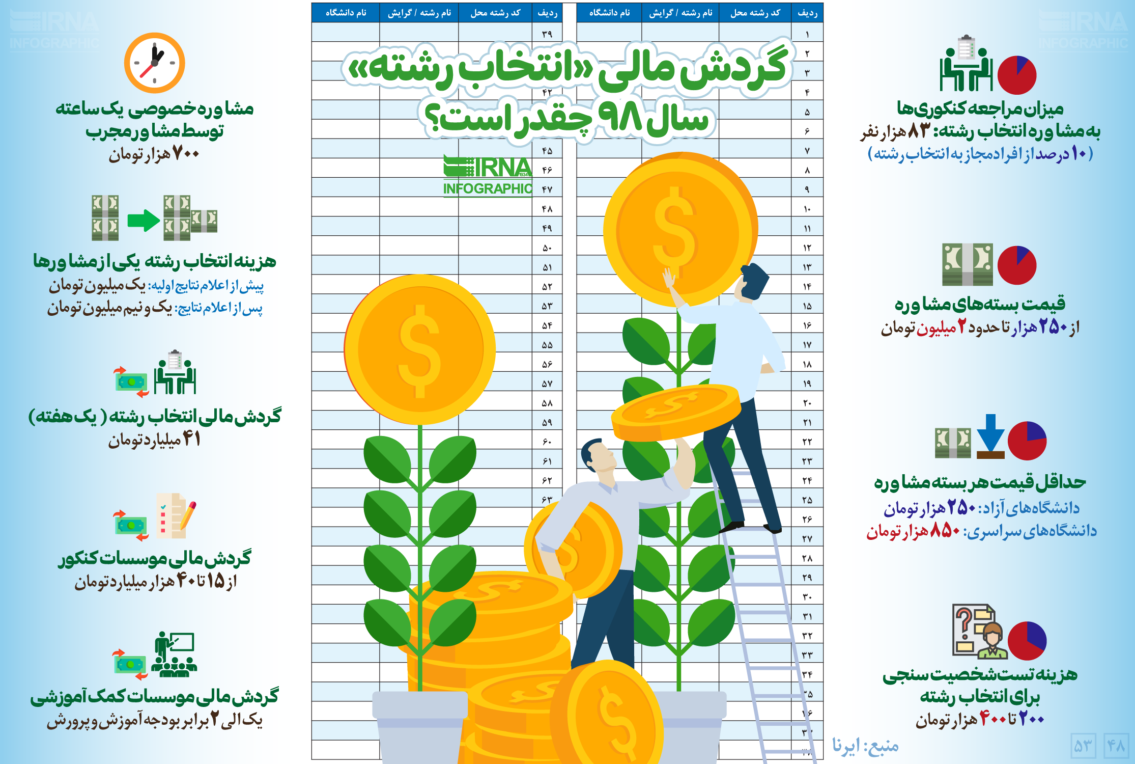 از هزینه ۲.۵ میلیونی برای مشاوره تا گردش مالی موسسات کمک آموزشی که دو برابر بودجه آموزش و پرورش است