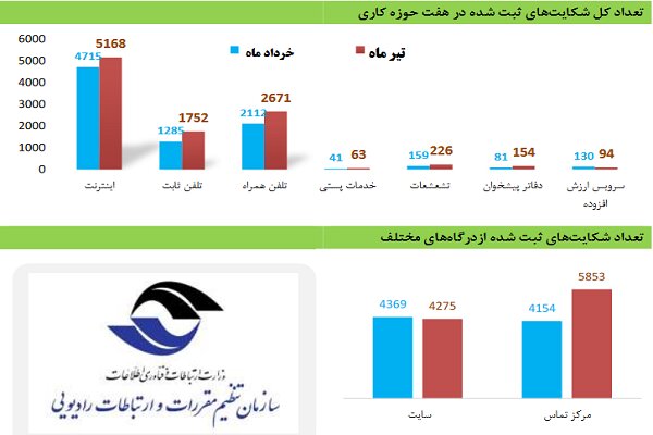 رشد ۱۹درصدی شکایت از خدمات ارتباطی/ نارضایتی از کیفیت اینترنت