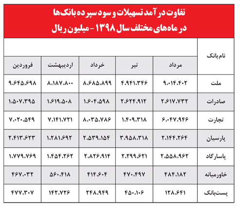 پیشتازی بانک‌های اصل ۴۴ در رشد شاخص‌های پولی و بانکی