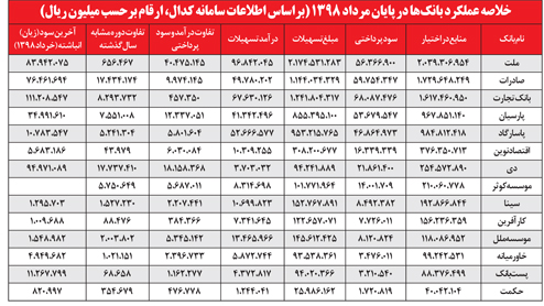 پیشتازی بانک‌های اصل ۴۴ در رشد شاخص‌های پولی و بانکی