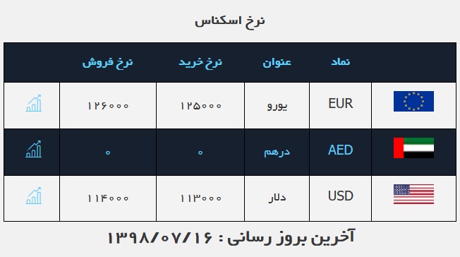 قیمت دلار و یورو در ۱۶ مهر ۹۸
