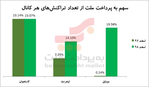 به‌پرداخت ملت کارآمدترین شبکه کارتخوان کشور