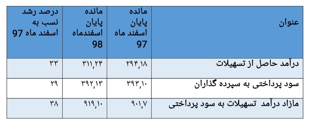 تشریح مهم‌ترین دستاوردهای تراز مثبت بانک ملت؛ از تسهیل در فرآیند اعطای تسهیلات تا عزم بانک در مصرف بهینه