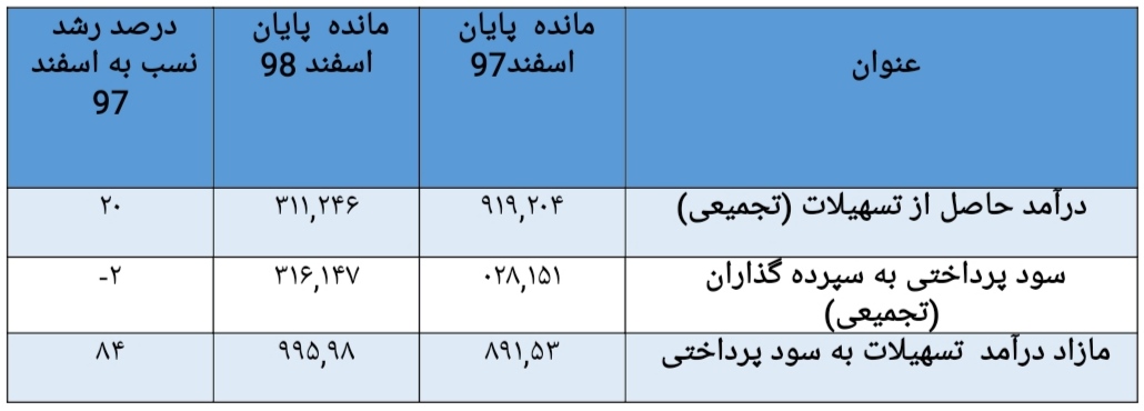 عملکرد مناسب بانک ملت در مقایسه درآمد تسهیلات اعطایی با سود پرداختی