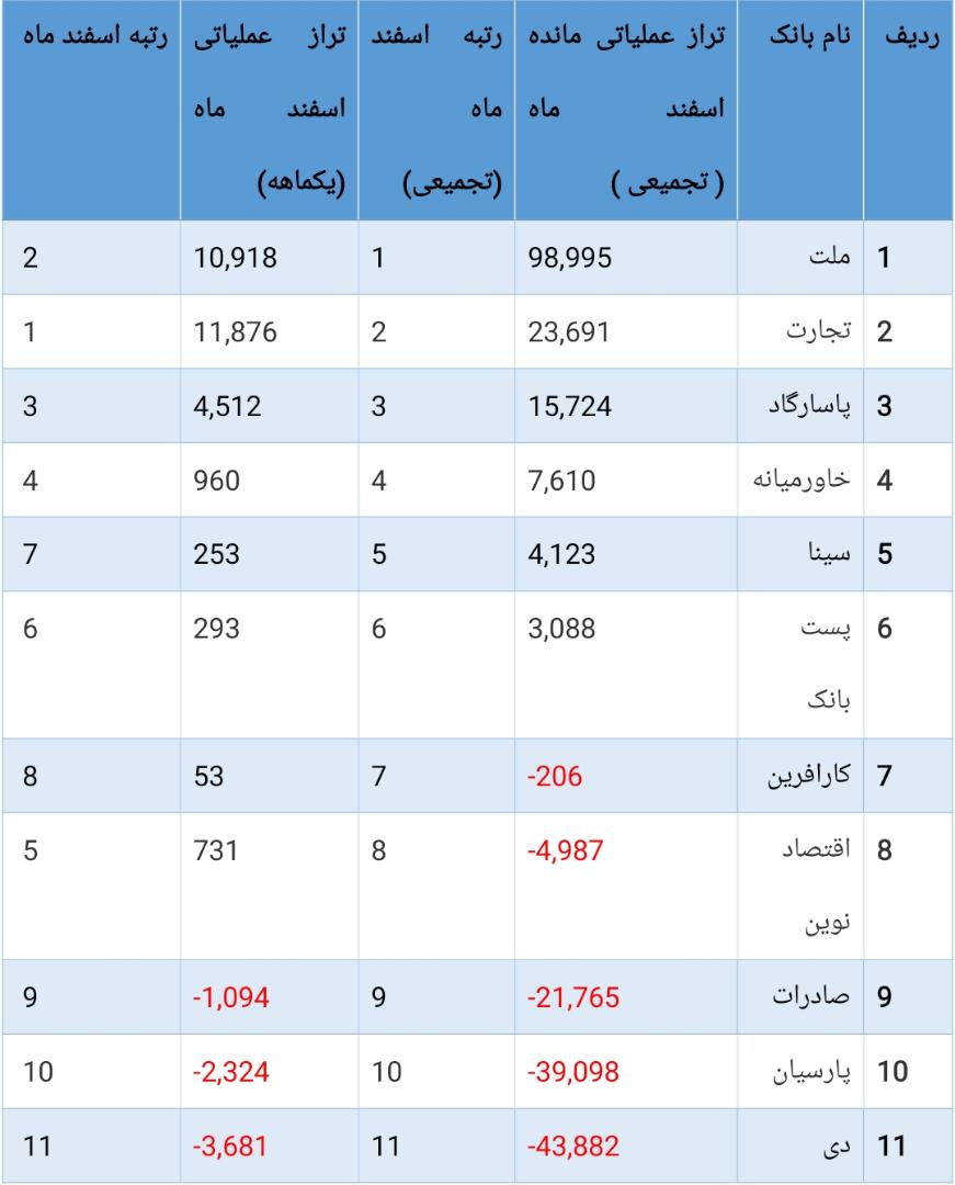 پیشتازی بانک ملت با رشد ۸۴ درصدی در بین بانک‌های بورسی کل کشور+ نمودار