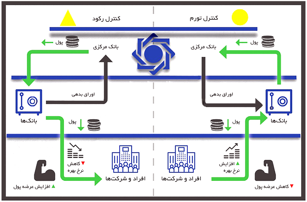 عملیات بازار باز به زبان ساده/ چگونه می‌توان تورم را کاهش داد؟