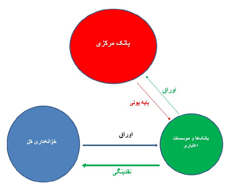 عملیات بازار باز به زبان ساده/ چگونه می‌توان تورم را کاهش داد؟