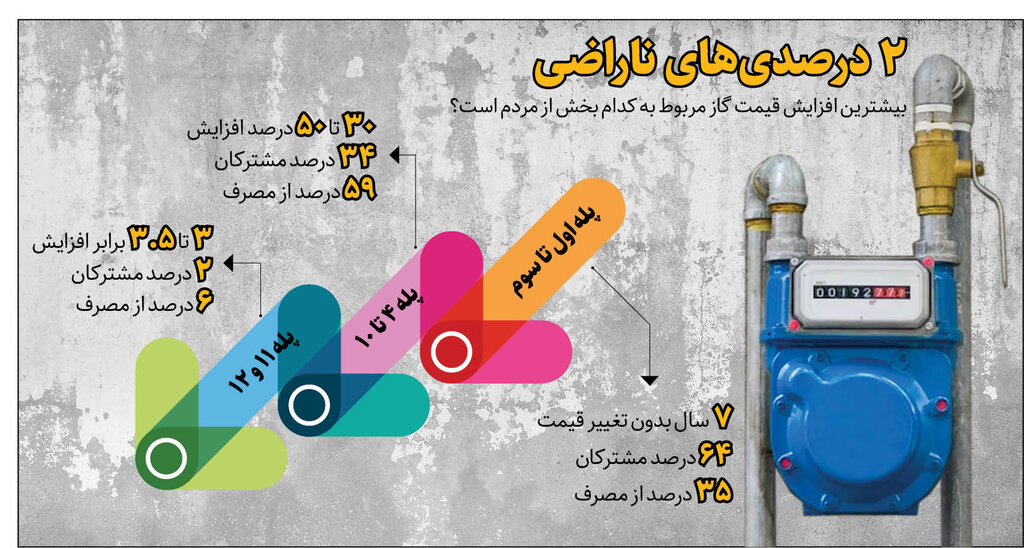 قبض نجومی‌گاز؛ فقط برای ۲درصد | بیشترین افزایش مربوط به کدام بخش است؟ | نحوه محاسبه تعرفه‌های جدید | لزوم بازنگری در تعرفه‌ها